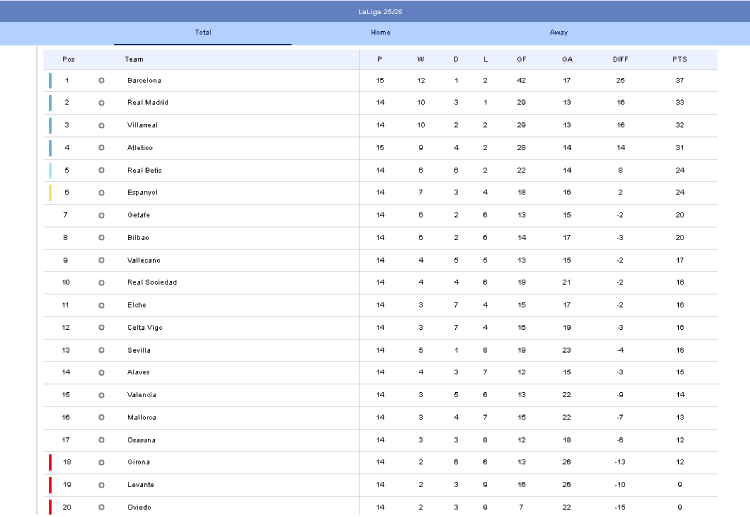 Barcelona boost La Liga title charge with commanding 3–1 win over Atletico Madrid